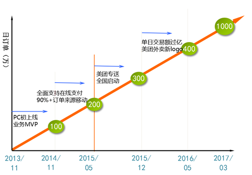 美团云助力美团外卖日订单破千万背后的技术解