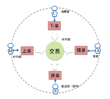 美团云助力美团外卖日订单破千万背后的技术解