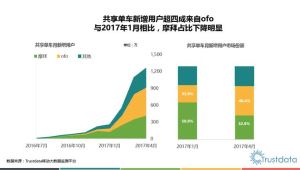 报码:共享单车正上演快与慢的「生死时速」