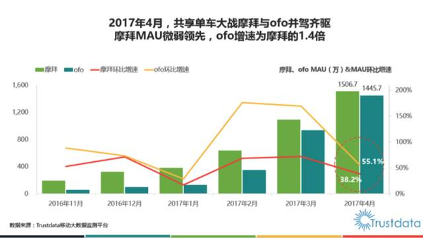 报码:共享单车正上演快与慢的「生死时速」