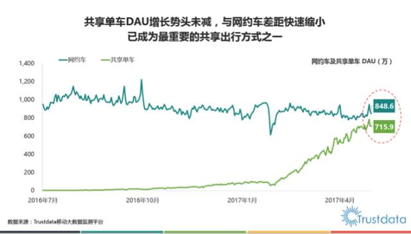 报码:共享单车正上演快与慢的「生死时速」