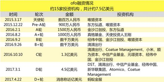 报码:共享单车正上演快与慢的「生死时速」