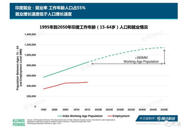 报码:2017互联网女皇报告，关于印度的信息都在这了