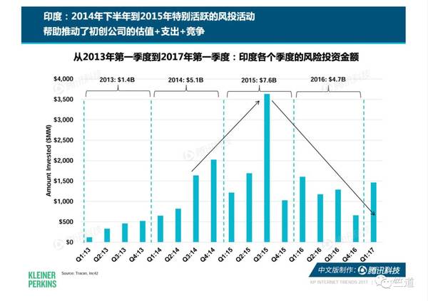 报码:2017互联网女皇报告，关于印度的信息都在这了