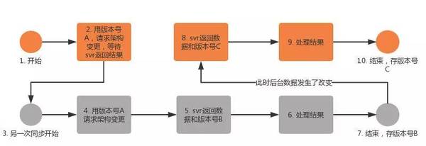 报码:企业微信组织架构同步优化的思路与实操演练