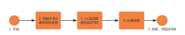 报码:企业微信组织架构同步优化的思路与实操演练