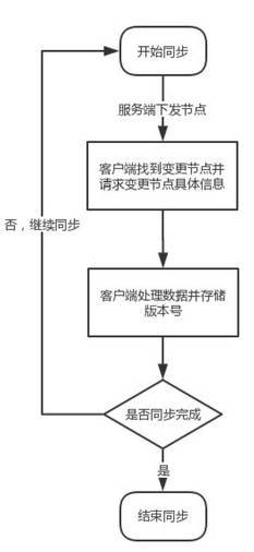 报码:企业微信组织架构同步优化的思路与实操演练