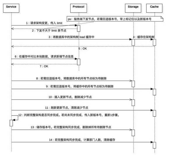 报码:企业微信组织架构同步优化的思路与实操演练