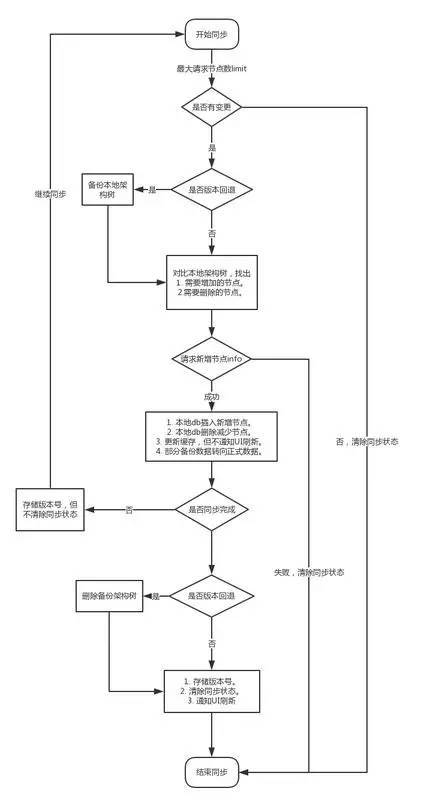 报码:企业微信组织架构同步优化的思路与实操演练