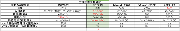 报码:可能是3000块以内最好用的净化器，雾霾烟尘都不