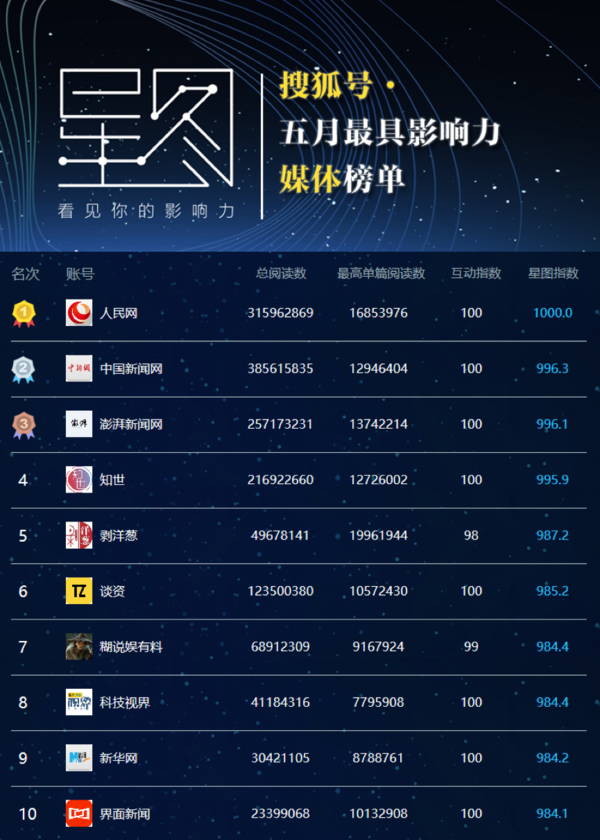 wzatv:搜狐号 · 五月最具影响力榜单丨月榜