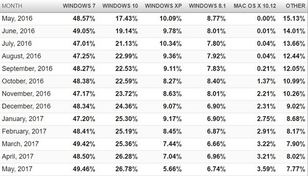 码报:NetMarketShare:Windows10/7份额双增长、XP创新低