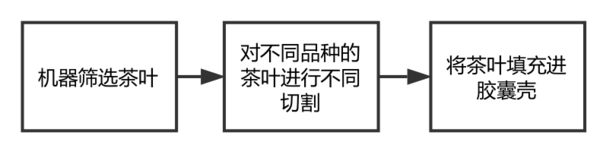 码报:省传统泡茶流程 北大硕士的制茶机器能精确水温