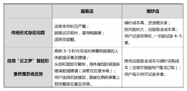 云之梦融资3000万 让用户虚拟试衣设计造型 总流