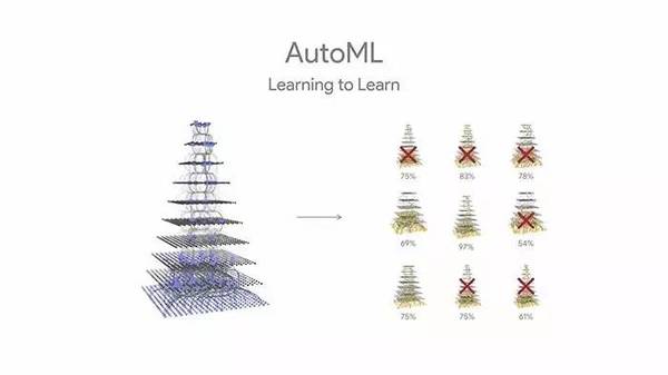 AutoML将深度学习最难一环自动化，AGI技术基础已