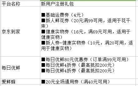 报码:买把韭菜都能让人家送货上门？生鲜配送平台对