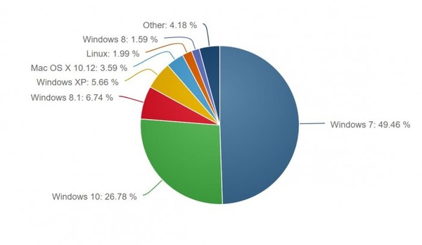 码报:无惧WannaCry：Windows 7桌面系统占比接近50%