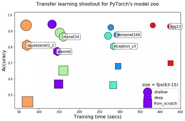 报码:为什么迁移学习的前景这么大，PyTorch这么火？