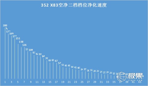 超高性价比352净化器，360°空气净化高效又节能