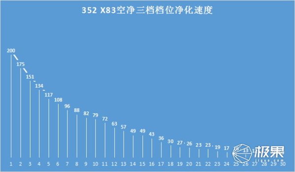 超高性价比352净化器，360°空气净化高效又节能