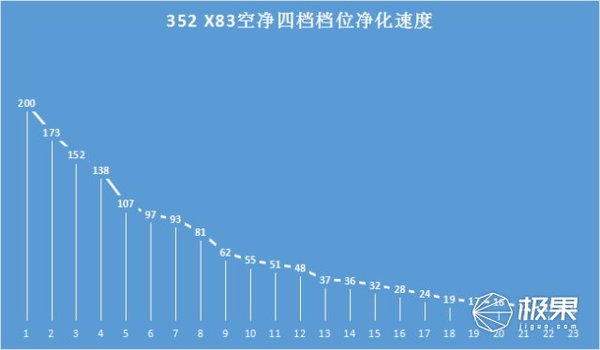 超高性价比352净化器，360°空气净化高效又节能