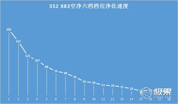 超高性价比352净化器，360°空气净化高效又节能