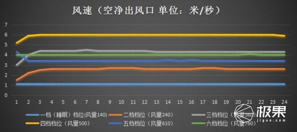 超高性价比352净化器，360°空气净化高效又节能