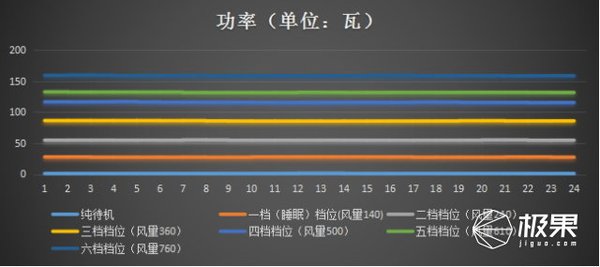 超高性价比352净化器，360°空气净化高效又节能