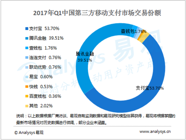 二维码支付，能帮助银联重拾旧山河吗？