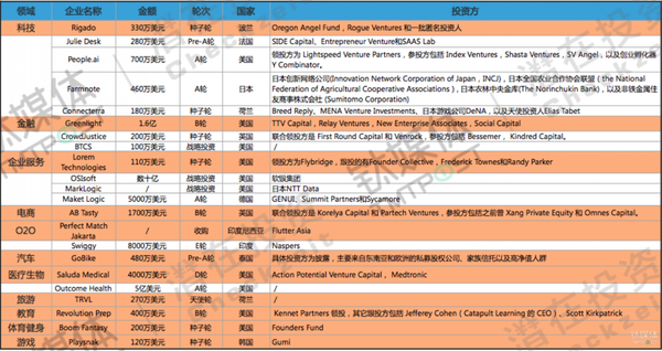 wzatv:第23周收录53起融资，国内汽车领域大额融资集中