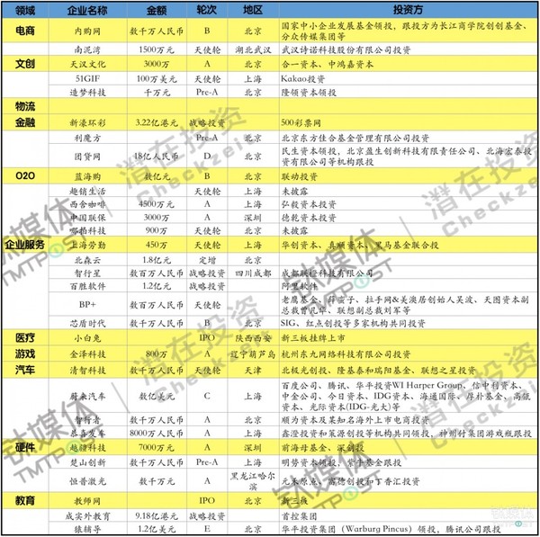 wzatv:第23周收录53起融资，国内汽车领域大额融资集中