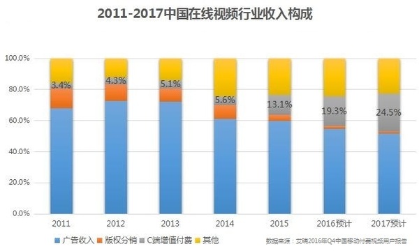 码报:2014年后，我们的内容消费发生了什么变化？