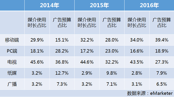 码报:2014年后，我们的内容消费发生了什么变化？