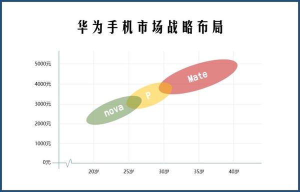 码报:请张艺兴代言，nova2透露华为手机未来战略