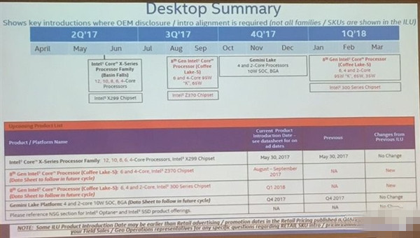 码报:Intel 8代酷睿发布时间曝光：i7 8月、i3明年1月