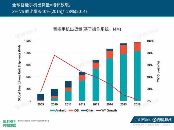 报码:每年最重要的那份互联网报告又发布了，我们从