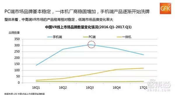 码报:GfK 2017一季度VR市场重磅报告 盈利模式揭秘