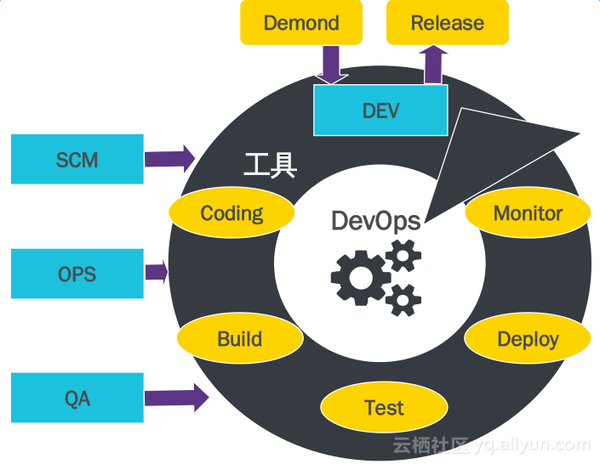 wzatv:阿里云专家理解的DevOps