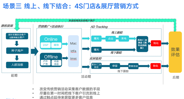 wzatv:揭秘！车企与4S店如何通过大数据进行精准营销