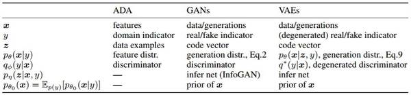 码报:CMU新研究试图统一深度生成模型：搭建GAN和VAE之