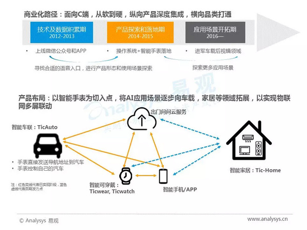 wzatv:2017年中国人工智能行业分析（智能语音应用篇）