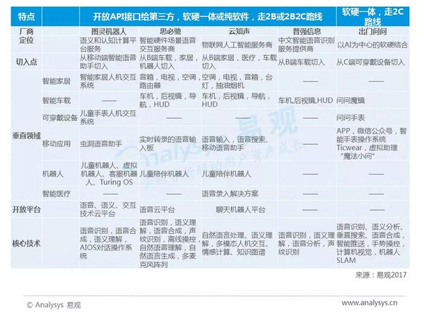 wzatv:2017年中国人工智能行业分析（智能语音应用篇）