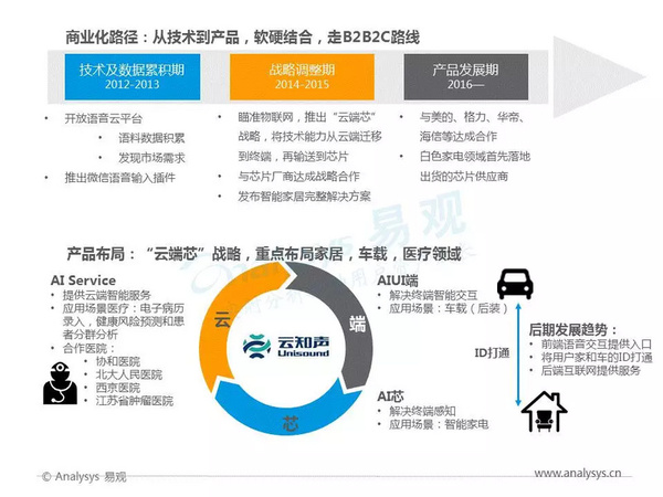 wzatv:2017年中国人工智能行业分析（智能语音应用篇）