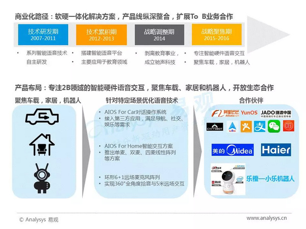 wzatv:2017年中国人工智能行业分析（智能语音应用篇）