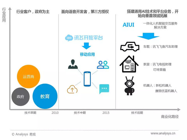 wzatv:2017年中国人工智能行业分析（智能语音应用篇）