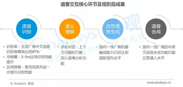 wzatv:2017年中国人工智能行业分析（智能语音应用篇）