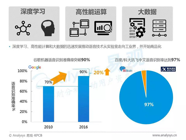 wzatv:2017年中国人工智能行业分析（智能语音应用篇）