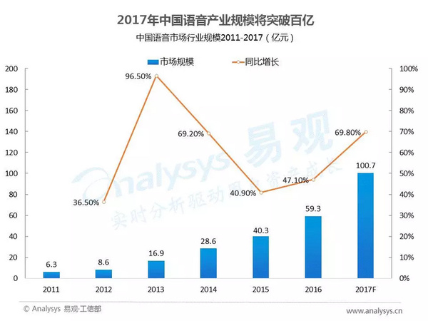 wzatv:2017年中国人工智能行业分析（智能语音应用篇）