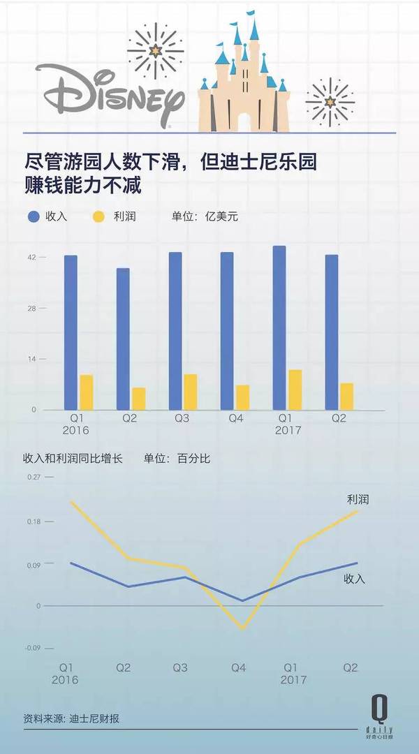 迪士尼乐园客流量集体下滑，但他们可没少赚钱