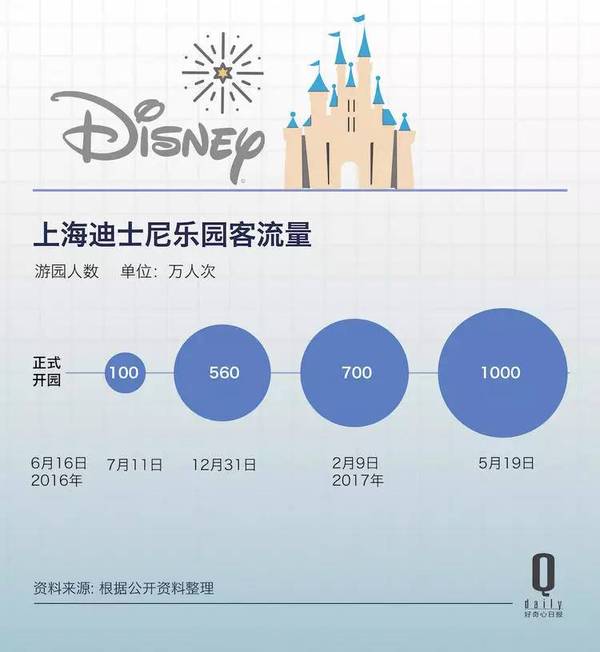 迪士尼乐园客流量集体下滑，但他们可没少赚钱